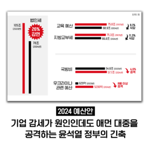 기업 감세가 원인인데도 애먼 대중을 공격하는 윤석열 정부의 긴축