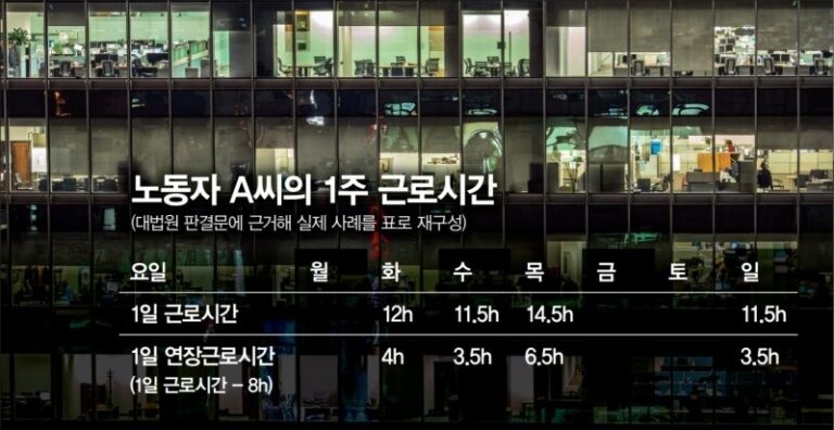 🙅‍♀노동시간 유연화에 힘 실어 준 대법원 판결